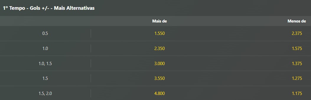 Over Under Gols 1º HT