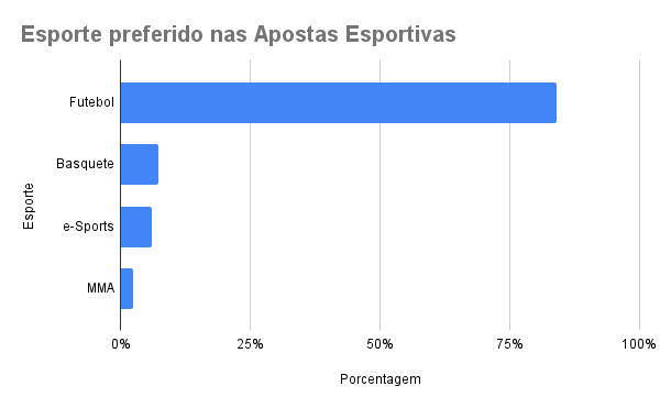Preferência dos Apostadores Esportivos.
