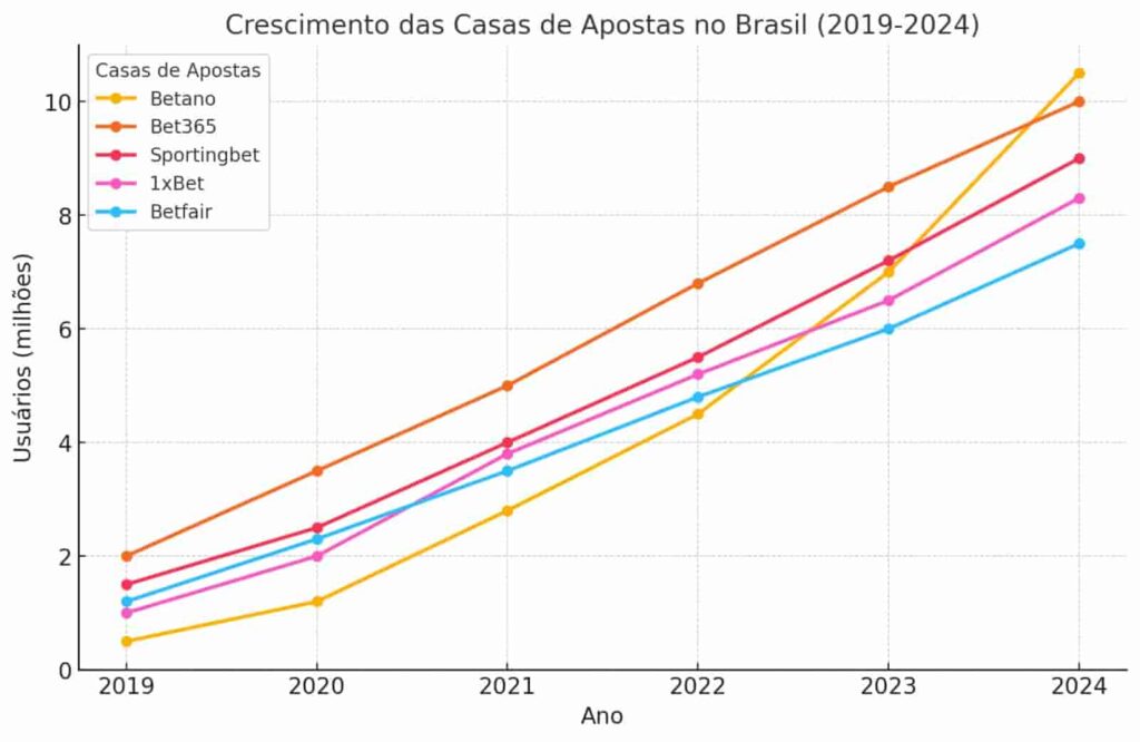 betano-comparação-casas-de-apostas Crescimento das casas de apostas no Brasil entre 2019 e 2024.