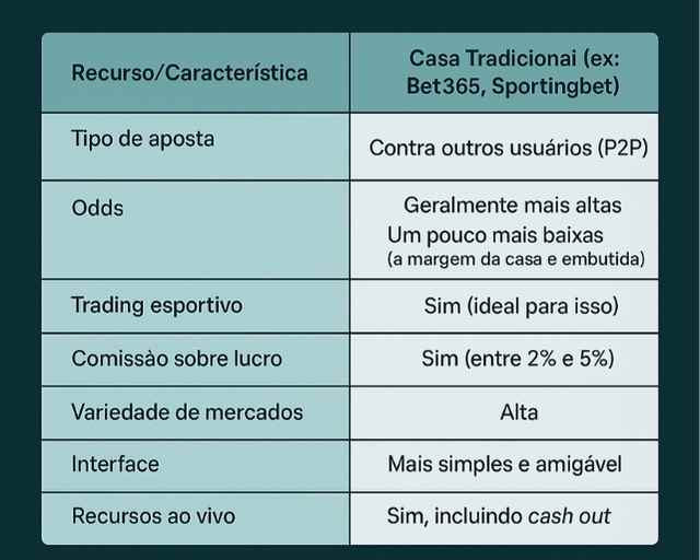 Comparativo Betfair vs Casas Tradicionais Comparativo: Betfair vs Casas Tradicionais