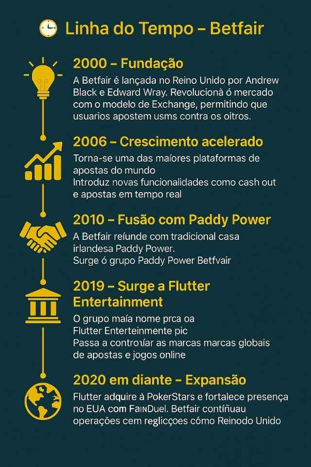 betfair-linha-do-tempo Linha do tempo Betfair